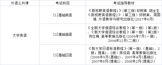 2022年黑龙江专升本会计学专业外语公共课考试科目