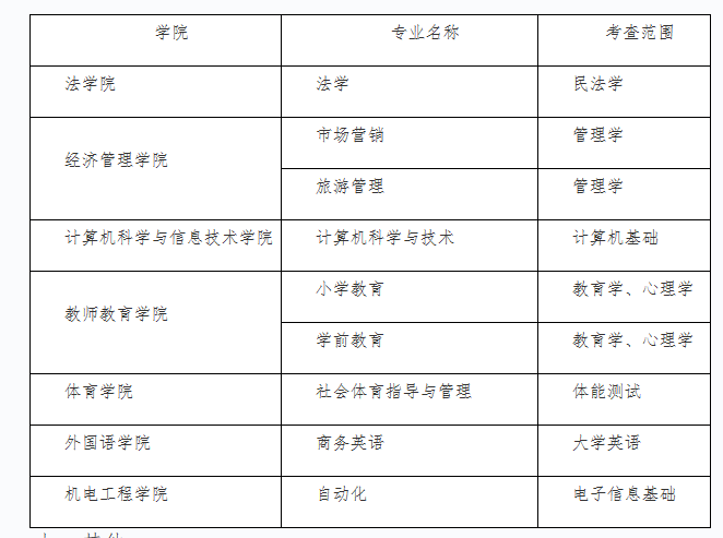 大庆师范学院2022年专升本推免考查工作方案