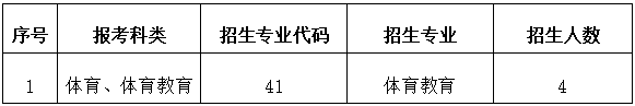 哈尔滨体育学院2022年普通专升本推免考查录取工作方案