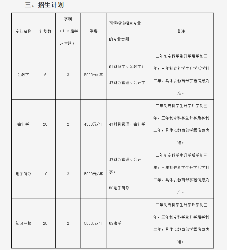 哈尔滨金融学院2022年普通专升本考试推免考查工作方案