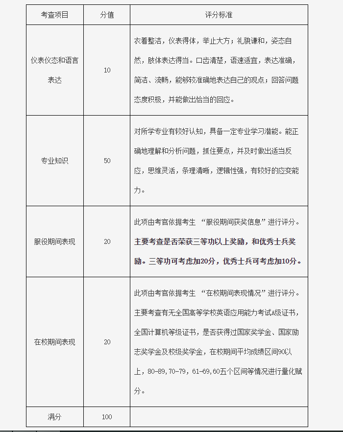 哈尔滨金融学院2022年普通专升本考试推免考查工作方案