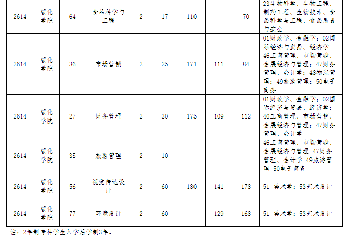 　　绥化学院2022年专升本报考指南