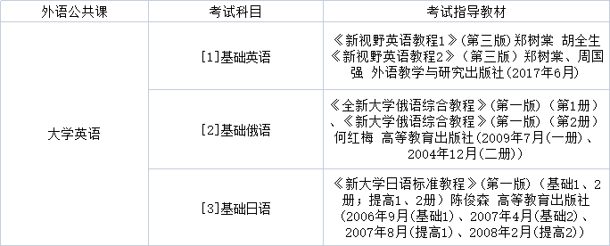 2022年黑龙江专升本学前教育专业外语公共课考试科目