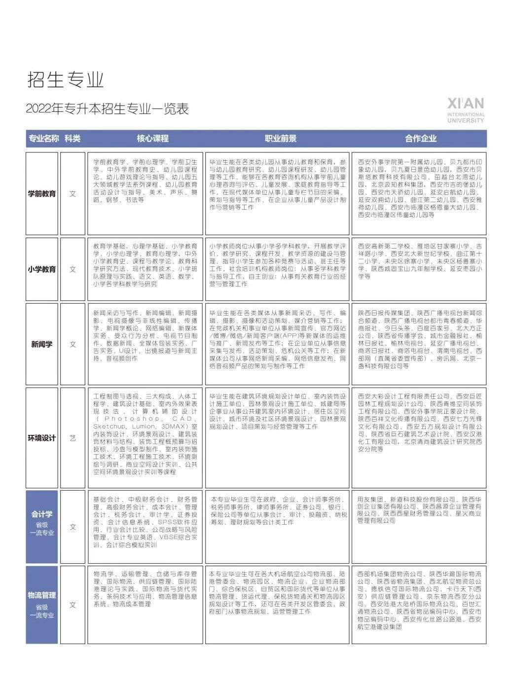 2022年西安外事学院专升本招生简章