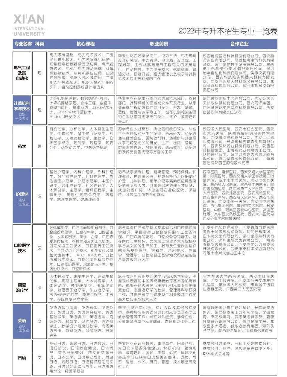 2022年西安外事学院专升本招生简章