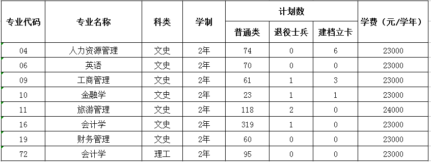 2022年西安财经大学行知学院“专升本”招生简章