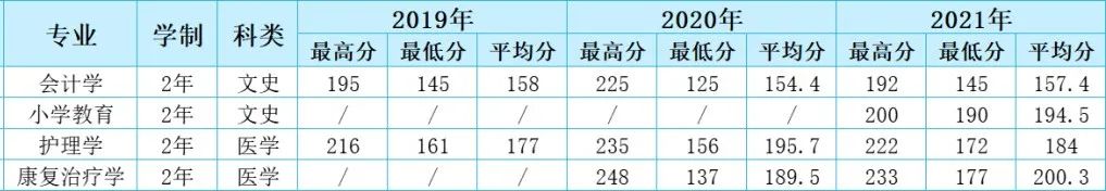 2022年延安大学西安创新学院专升本招生简章