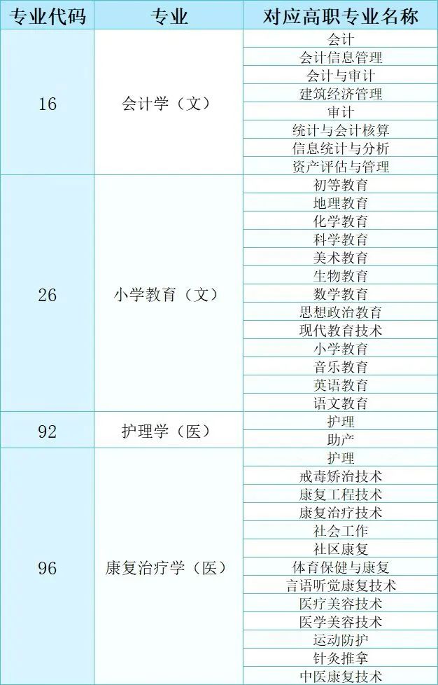 2022年延安大学西安创新学院专升本招生简章