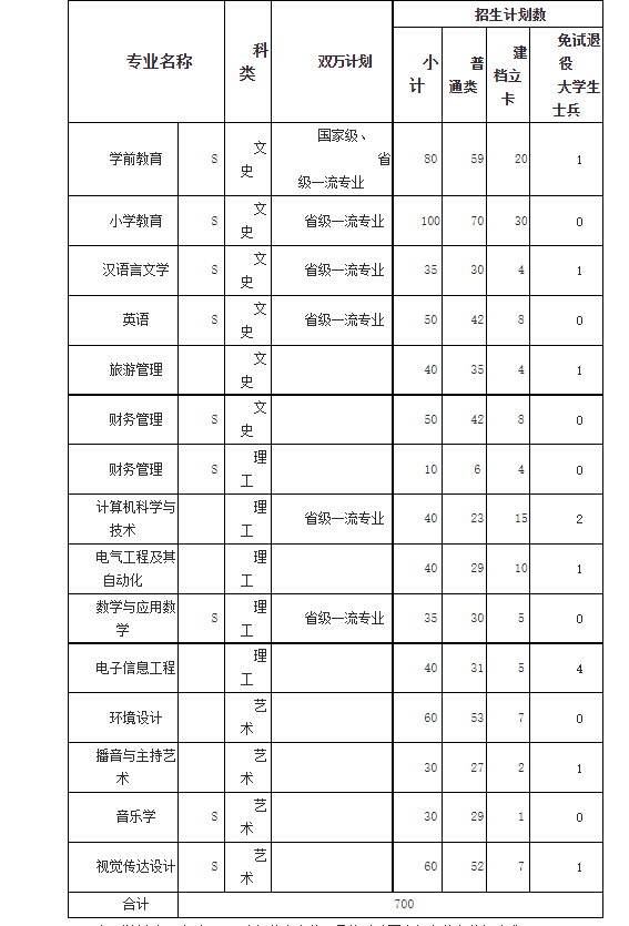 咸阳师范学院2022年专升本招生简章