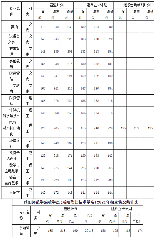 咸阳师范学院2022年专升本招生简章