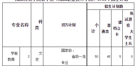 咸阳师范学院2022年专升本招生简章