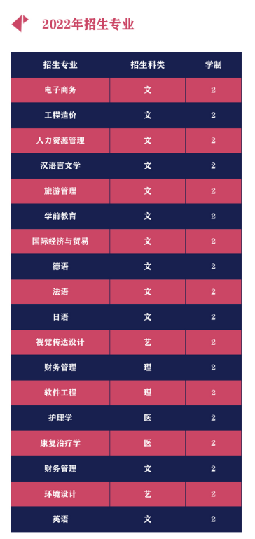 2022年西安翻译学院专升本招生简章