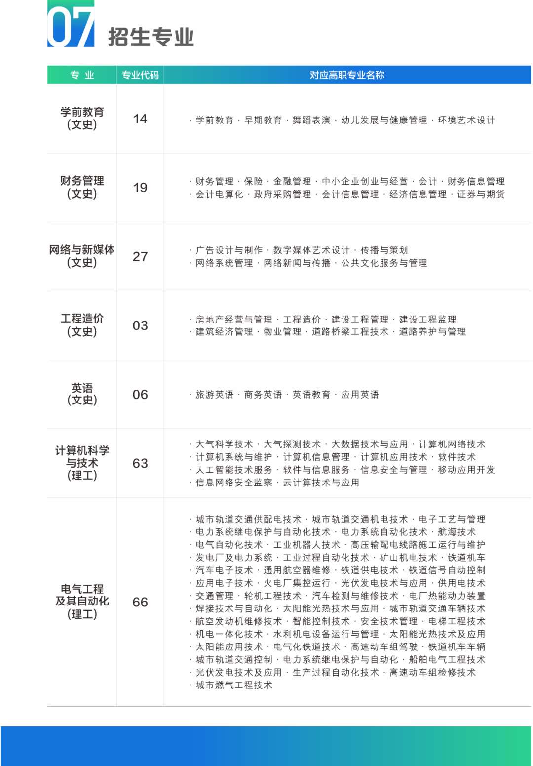 西安科技大学高新学院2022年专升本招生简章