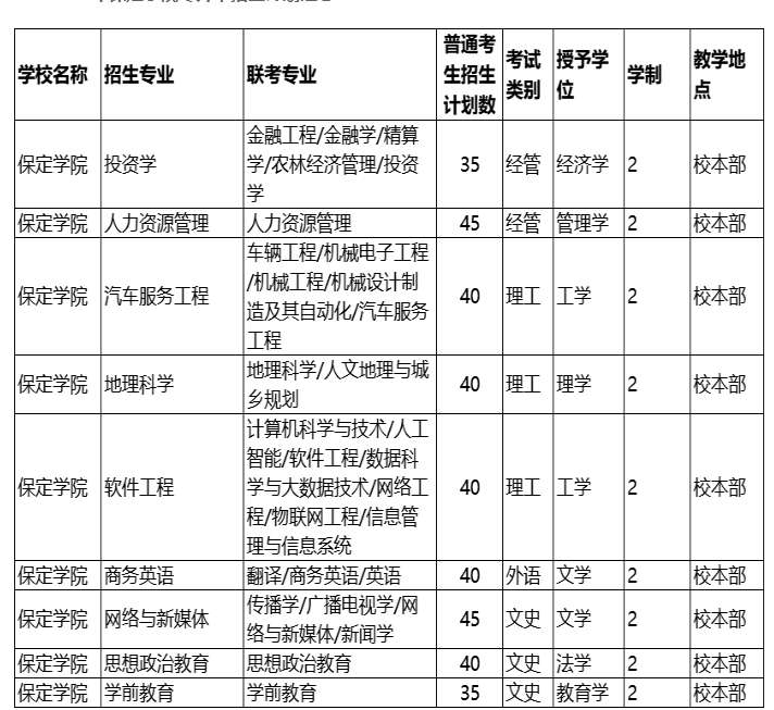 2022年河北专升本保定学院招生计划