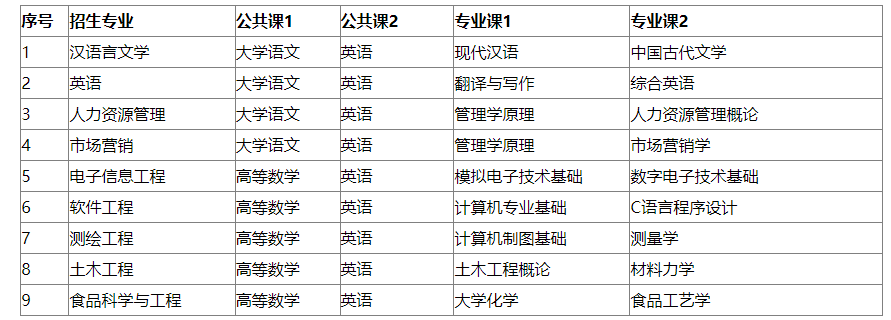 2023年宿州学院专升本招生方案公布：含招生专业、考试科目等重要信息!