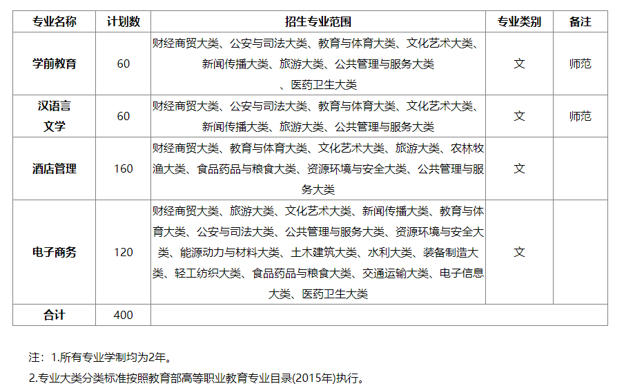 2023年巢湖学院专升本招生方案公布：含招生专业、考试科目等重要信息！