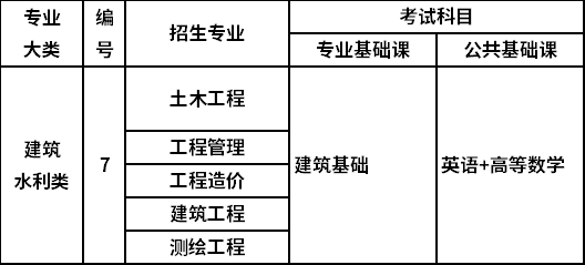 2022山西专升本建筑水利类考试科目