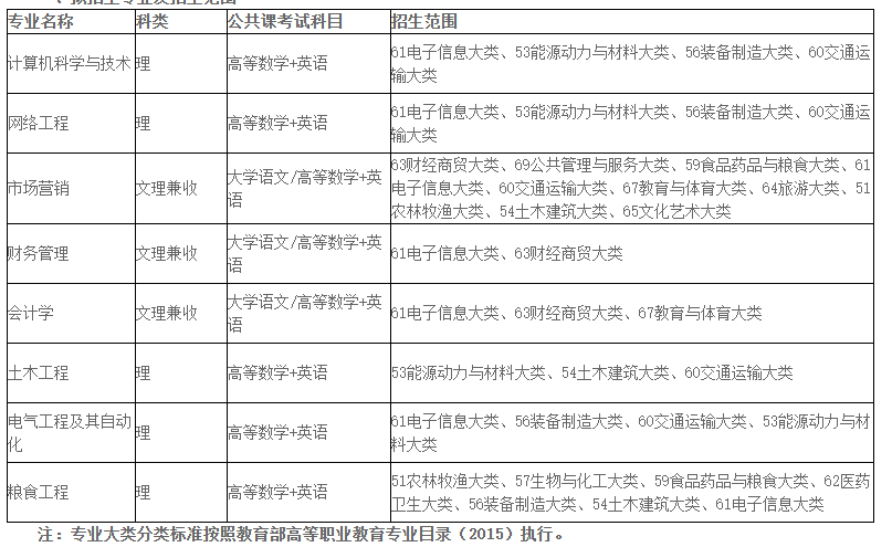 2023年安徽科技学院专升本招生方案公布：含招生专业、考试科目等重要信息!