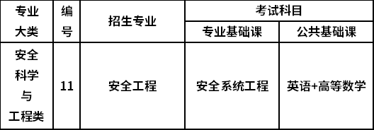 2022山西专升本安全科学与工程类考试科目