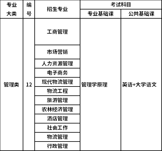 2022山西专升本管理类考试科目