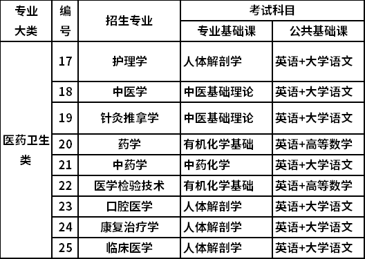 2022山西专升本医药卫生类考试科目