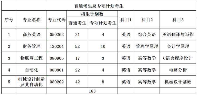 2022年武汉纺织大学专升本各专业考试科目