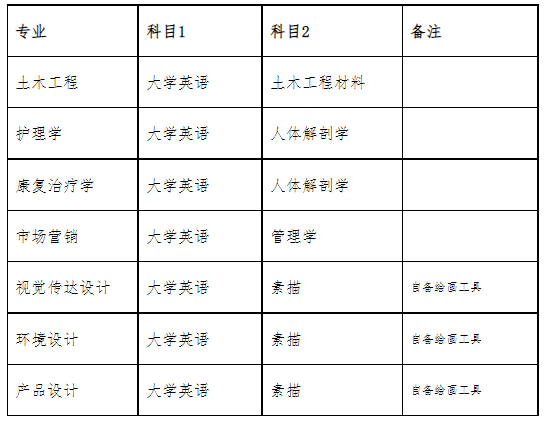 2022年武汉轻工大学专升本各专业考试科目