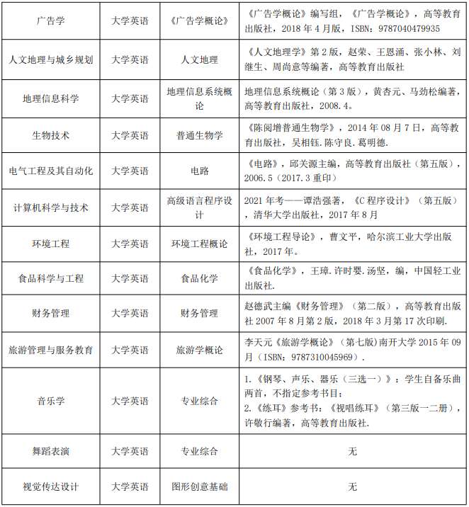 2022年湖北师范大学专升本各专业考试科目2