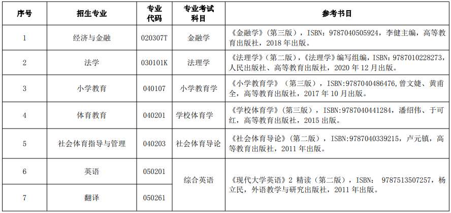 2022年湖北民族大学专升本各专业考试科目1