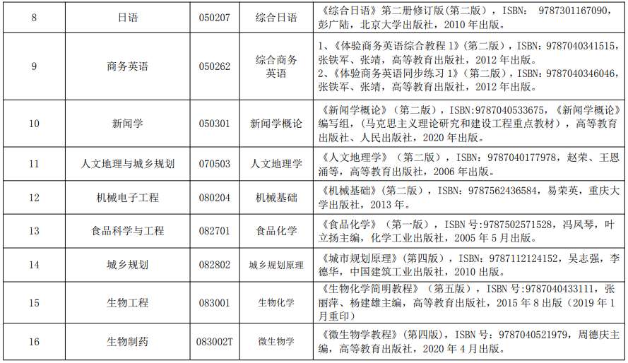 2022年湖北民族大学专升本各专业考试科目2