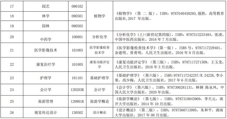 2022年湖北民族大学专升本各专业考试科目3