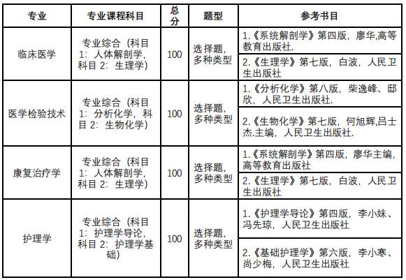 湖北医药学院药护学院 2022 年普通专升本专业课科目及相关信息(适用于普通考生)