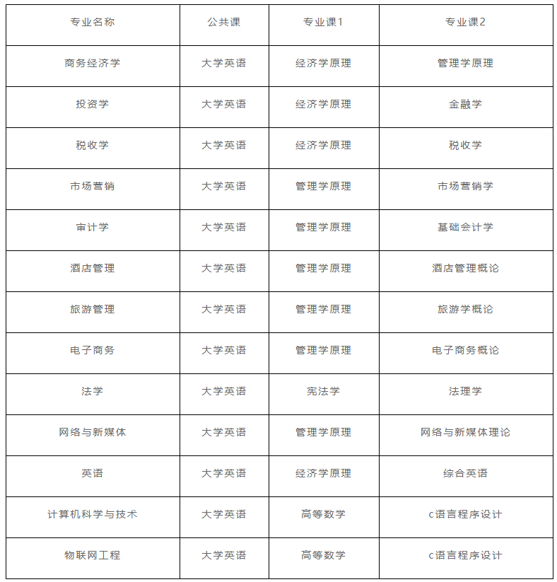 2022年湖北经济学院专升本各专业考试科目