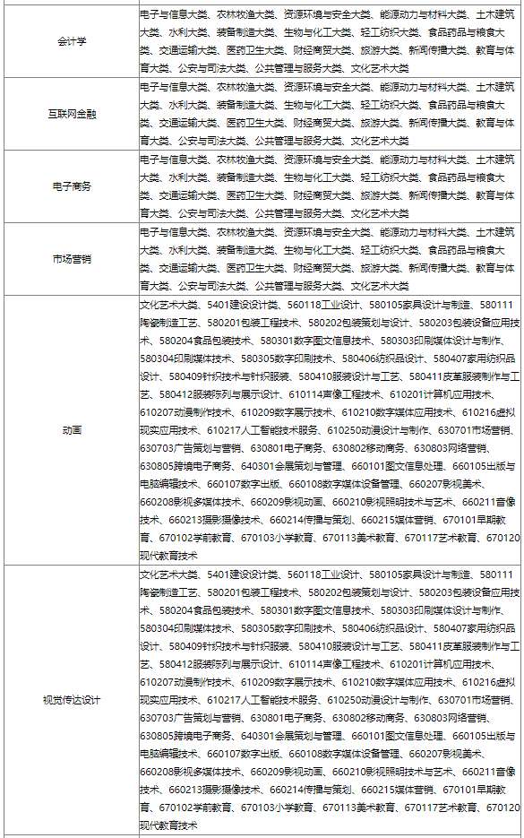 2023年安徽文达信息工程学院专升本招生方案公布：含招生专业、考试科目等重要信息!