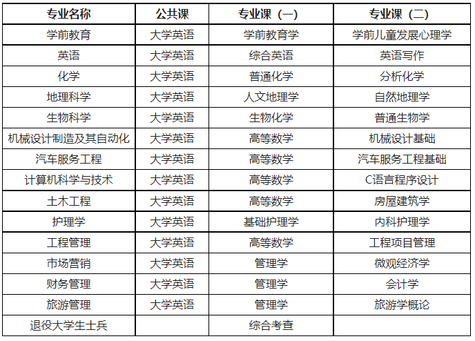 2022年湖北文理学院专升本各专业考试科目