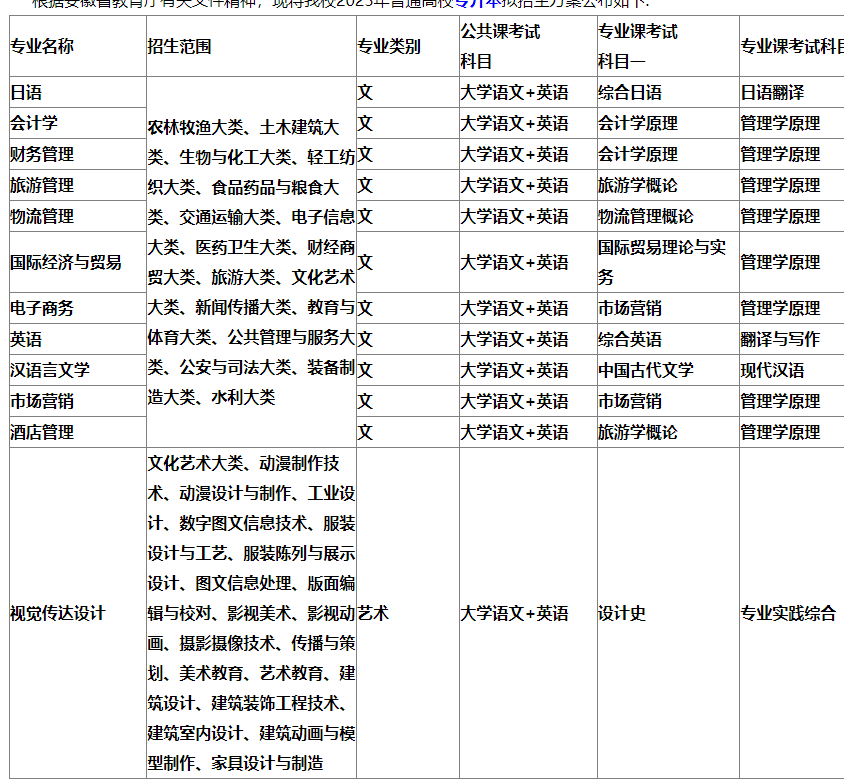 2023年安徽外国语学院专升本招生方案公布：含招生专业、考试科目等重要信息!