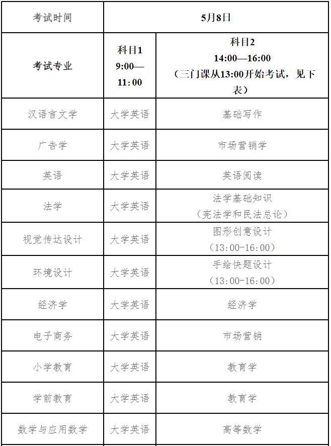 2022年湖北工程学院专升本各专业考试科目1