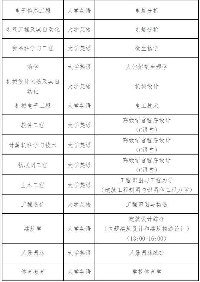 2022年湖北工程学院专升本各专业考试科目2