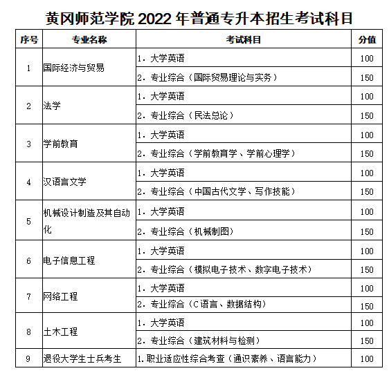 2022年黄冈师范学院专升本各专业考试科目