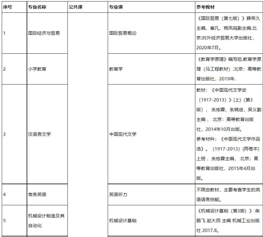 2022年湖北理工学院专升本各专业考试科目1