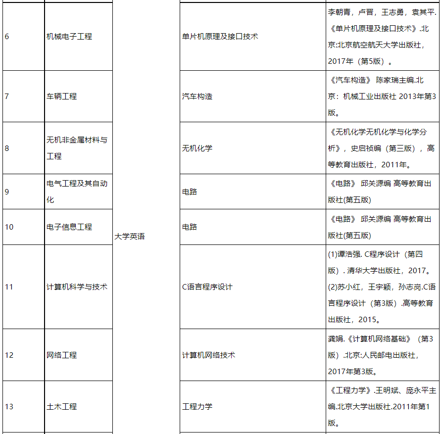 2022年湖北理工学院专升本各专业考试科目2