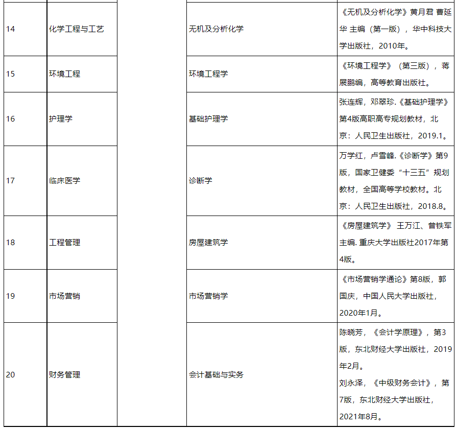 2022年湖北理工学院专升本各专业考试科目3