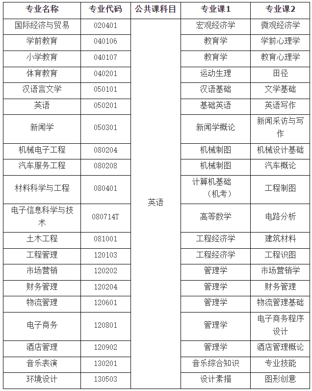 2022年湖北第二师范学院专升本各专业考试科目