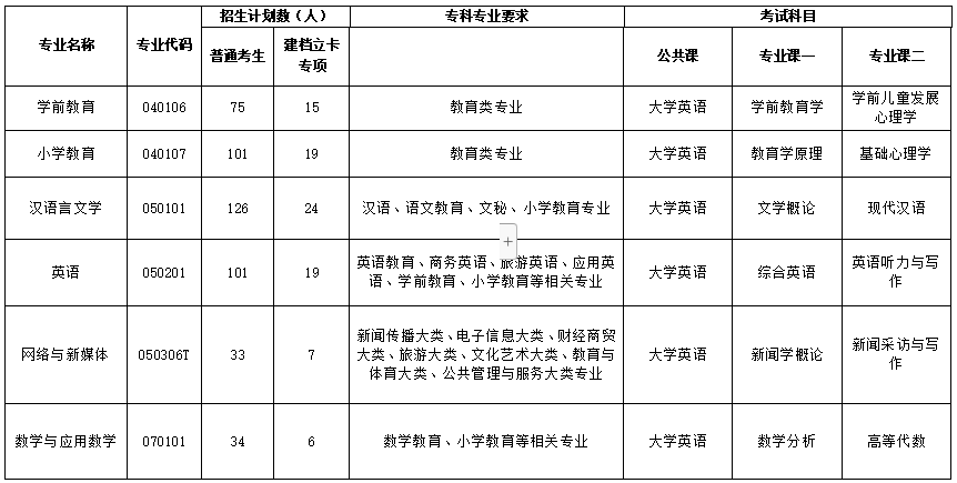 2022年荆楚理工学院专升本各专业考试科目1