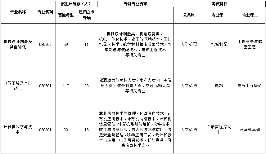 2022年荆楚理工学院专升本各专业考试科目2