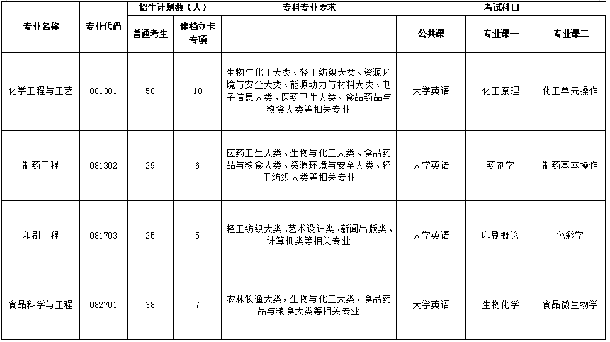 2022年荆楚理工学院专升本各专业考试科目3