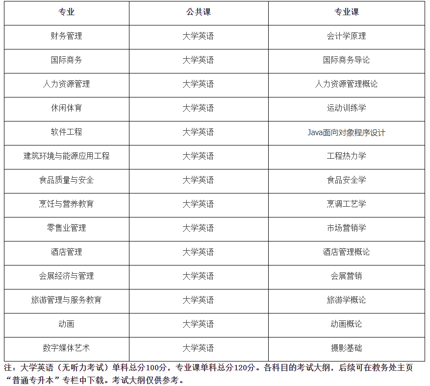 2022年武汉商学院专升本各专业考试科目