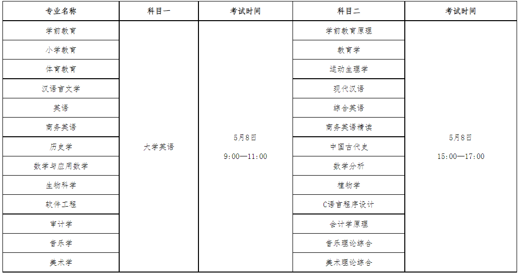 2022年汉江师范学院专升本各专业考试科目