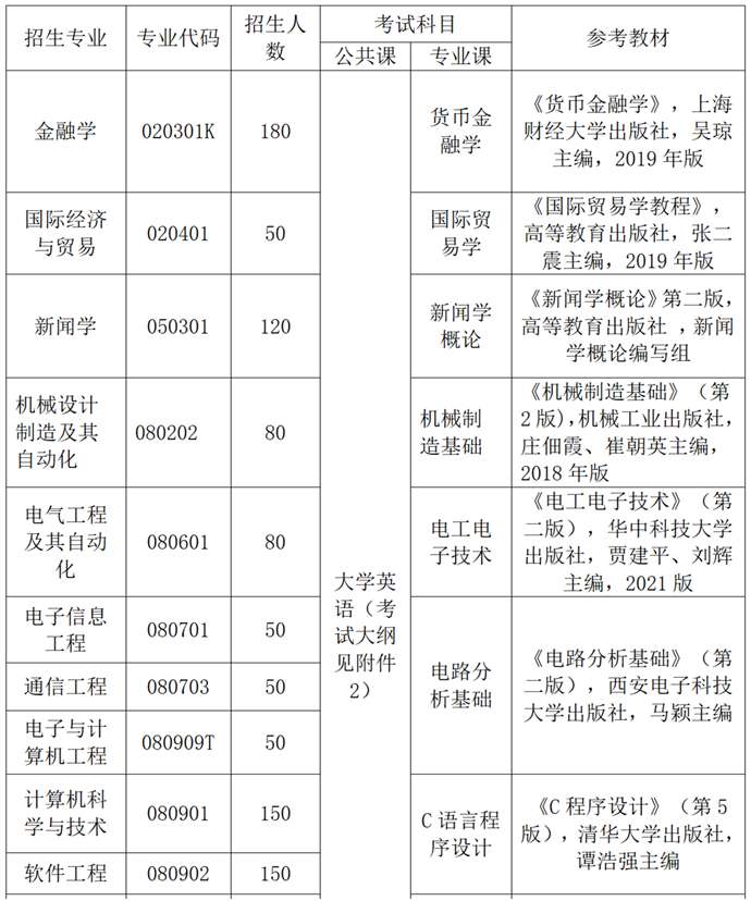 2022年武汉东湖学院专升本各专业考试科目1