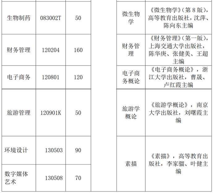 2022年武汉东湖学院专升本各专业考试科目2